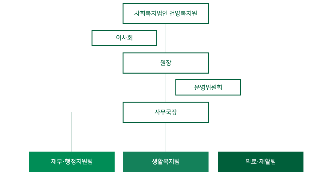 요양원 조직도